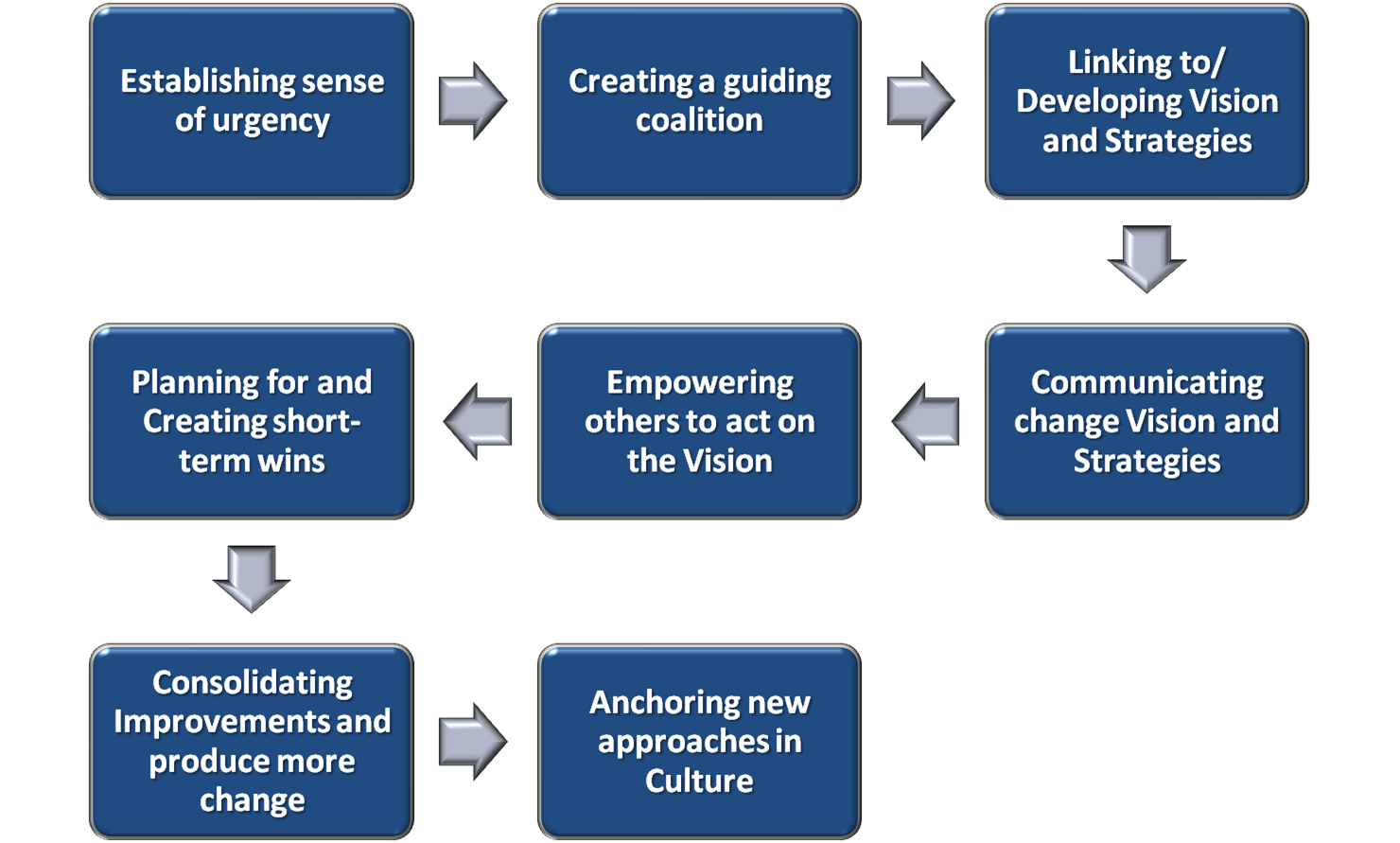 8-Stage Change Process