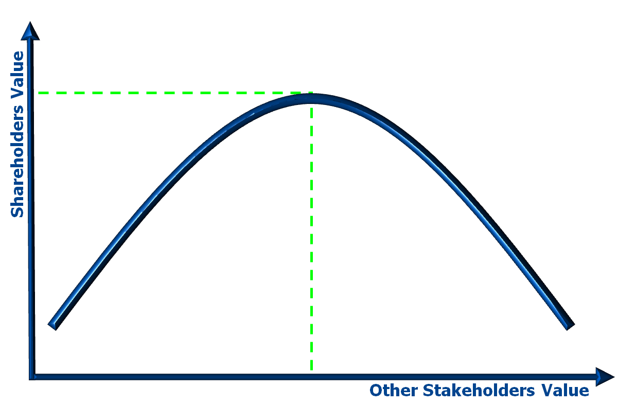 Shareholders vs. Stakeholders